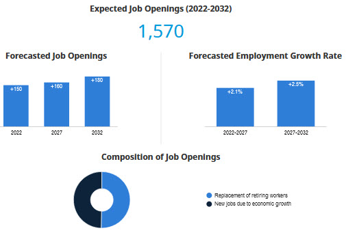 BC labour market outlook; forecasted job openings, employment growth rate and composition of job openings