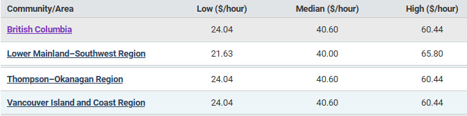 database analysts low, median and high hourly wages in BC regions