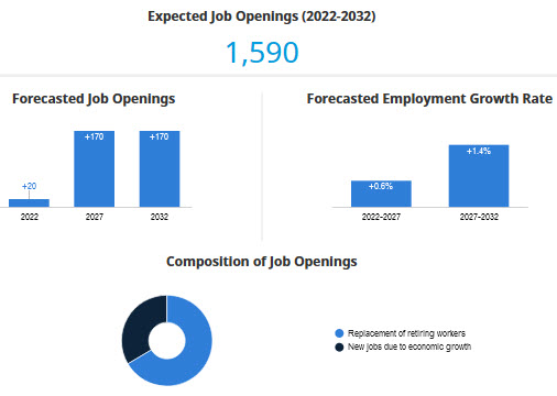 couriers & messengers expected and forecasted job openings; forecasted employment growth rate and composition of job openings