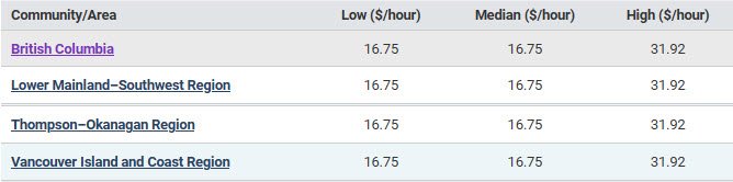 hourly wages by BC region for couriers & messengers