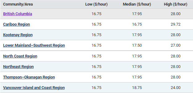 hourly wages by BC region for delivery & couriers service drivers