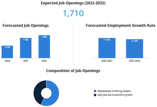 B.C. Labour Market Outlook for Drafting Technologists & Technicians - expected job openings, forecasted job openings and growth rate; composition of job openings