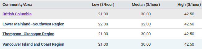 low, median, and high hourly wages for drafting technologists and technicians in BC regions