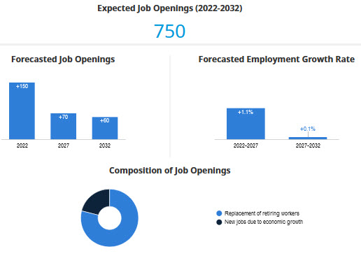 forecasted job openings and employment growth rate; composition of job openings