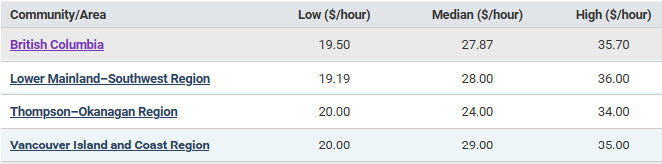 low, median, and high hourly wages for BC regions