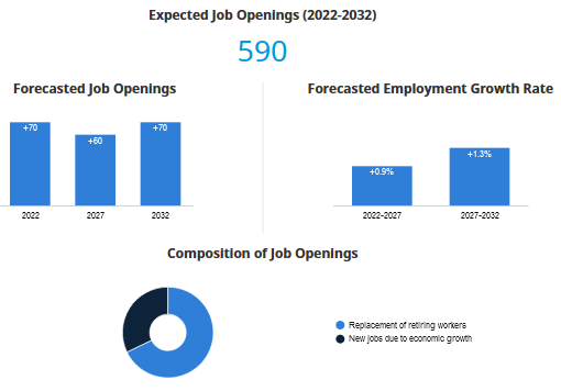 Expected job openings, forecasted job openings & employment growth rate, composition of job openings 