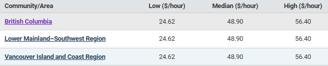 low, median & high hourly wages in BC regions for economists