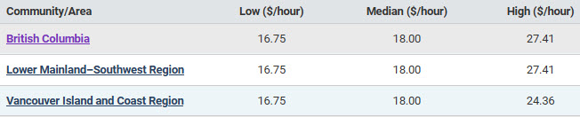 low, median, high hourly wages for general farm workers in BC, by region