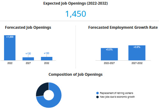 expected job openings, forecasted job openings, employment growth rate, and composition of job openings