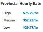 Hourly salaries - high, median, low