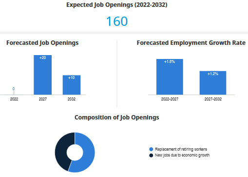 Forecasted Job openings and Employment Growth Rate; Composition of Job Openings