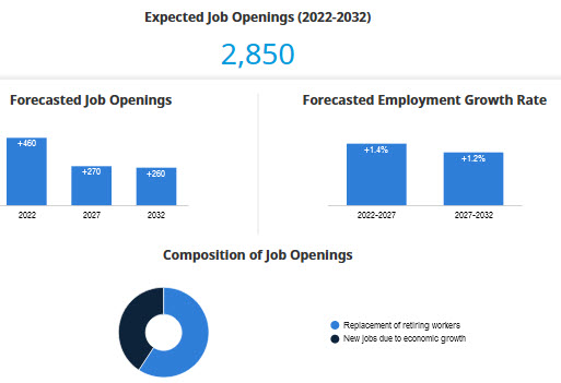 employment in 2022, average annual employment growth 2022-2032, expected number of job openings 2022-2032; for BC regions