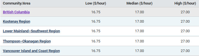 low, median and high hourly wages in BC regions