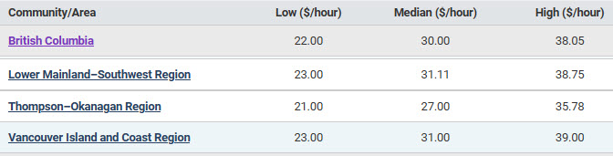 low, median and high hourly wages in BC regions