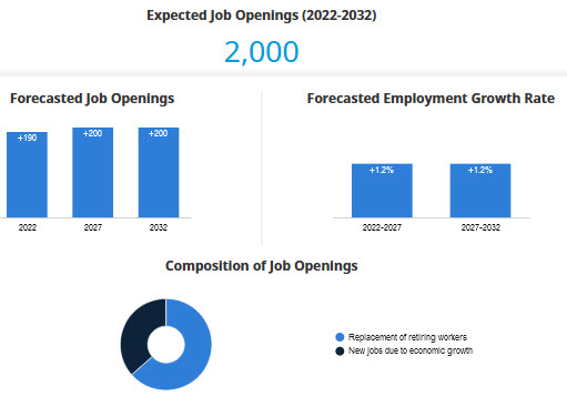 expected Job Openings, forecasted job openings & employment growth rate, composition of job openings