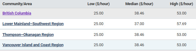 low, median and high hourly wages in BC regions