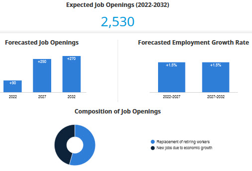 expected job openings, forecasted job openings, employment growth rate, and composition of job openings