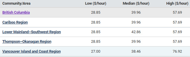 low, median, high hourly wages for in BC, by region