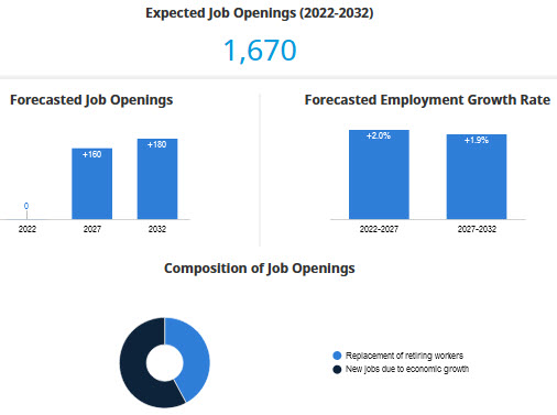 expected Job Openings, forecasted job openings & employment growth rate, composition of job openings