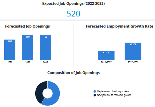 employment in 2022, average annual employment growth 2022-2032, expected number of job openings 2022-2032; for BC regions