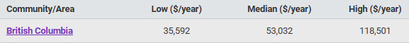 low, median and high annual wages in BC regions
