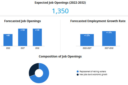 expected Job Openings, forecasted job openings & employment growth rate, composition of job openings