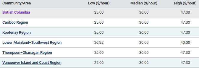 low, median and high hourly wages in BC regions