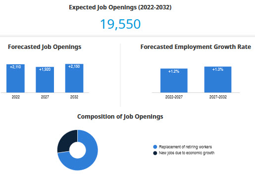 expected Job Openings, forecasted job openings & employment growth rate, composition of job openings