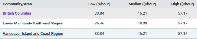 Hourly salaries - high, median, low