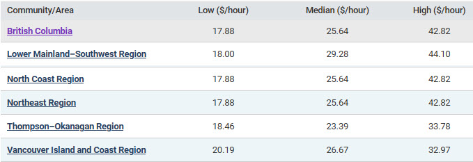 low, median and high hourly wages in BC regions