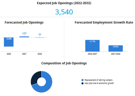 employment, average annual employment growth, expected number of job openings; for BC regions