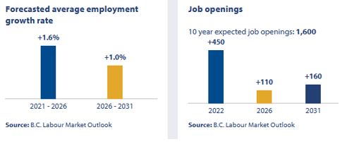 forecasted average employment growth rate & job openings  for 2021-2031