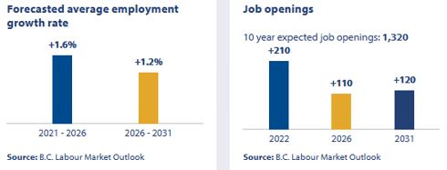 forecasted average employment growth rate & job openings  for 2021-2031