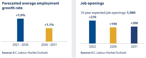 forecasted average employment growth rate & job openings  for 2021-2031