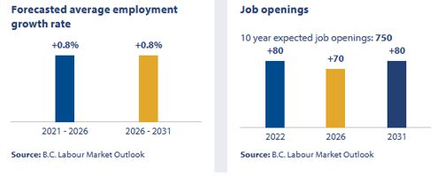 forecasted average employment growth rate & job openings  for 2021-2031