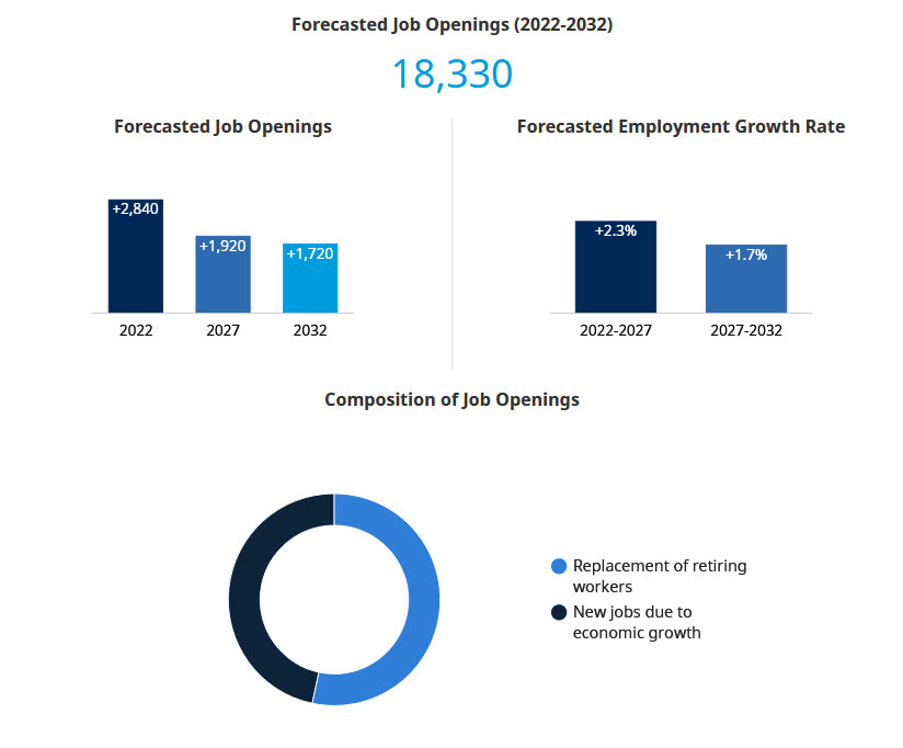 Forecasted Job Openings, employment growth rate and composition of job openings (2022-2032)