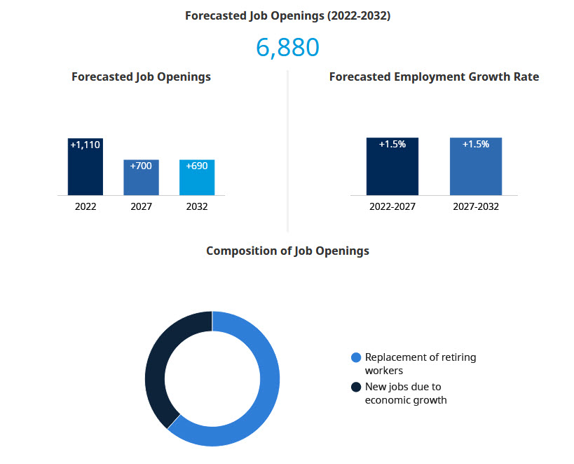 Forecasted Job Openings, employment growth rate and composition of job openings (2022-2032)