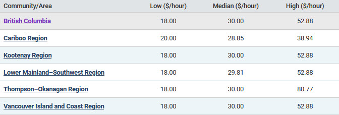 low, median, and high hourly wages by B.C. region