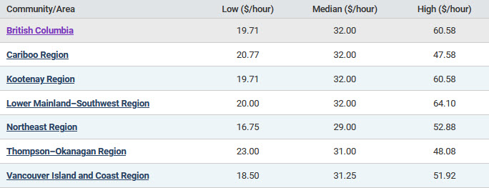 low, median, and high hourly wages by B.C. region