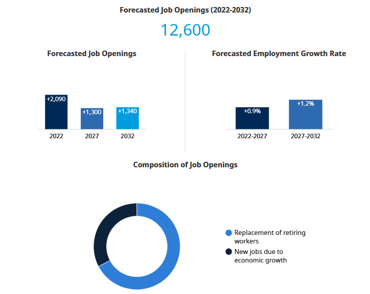 forecasted job openings, employment growth rate and composition of job openings 2022-2032