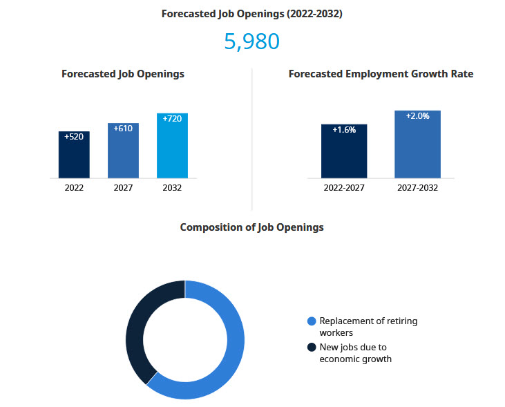 forecasted job openings, employment growth, and composition of job openings for 2022-2032