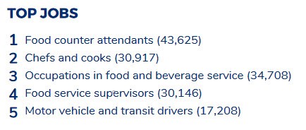 top jobs by opportunities, in the food and beverage sector