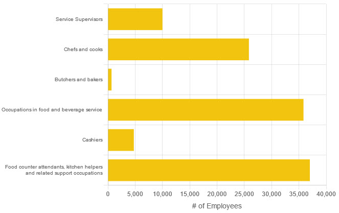 top jobs by opportunities, in the food and beverage sector