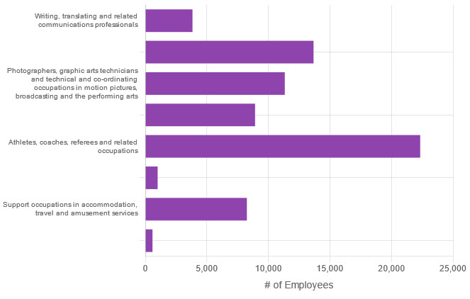 top jobs by opportunities, in the recreation & entertainment sector