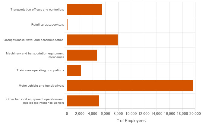 top jobs by opportunities, in the transportation and travel sector