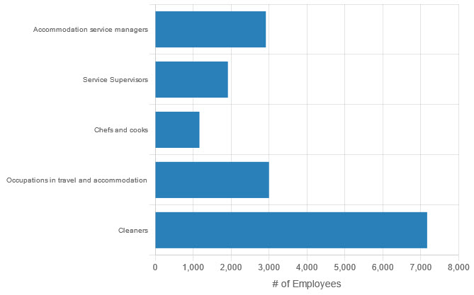 top jobs by opportunities, in the accommodation sector