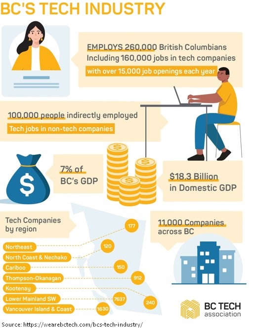 info graphic about BC's Tech Industry