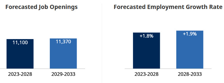 forecasted job openings and employment growth rate