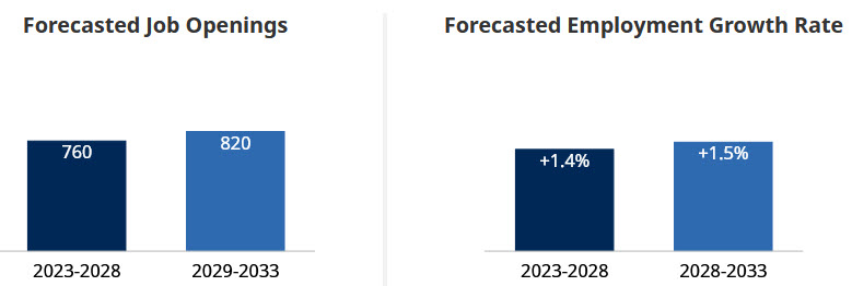 forecasted job openings and employment growth rate