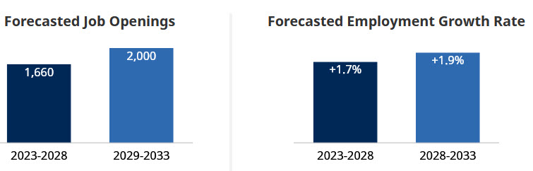 forecasted job openings and employment growth rate 